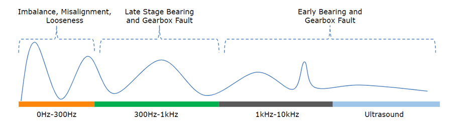 Chart showing where failure signatures appear across the vibration frequency spectrum