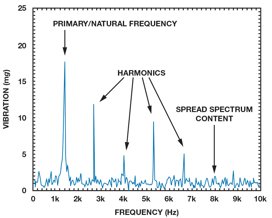 Example vibration spectral analysis output plot